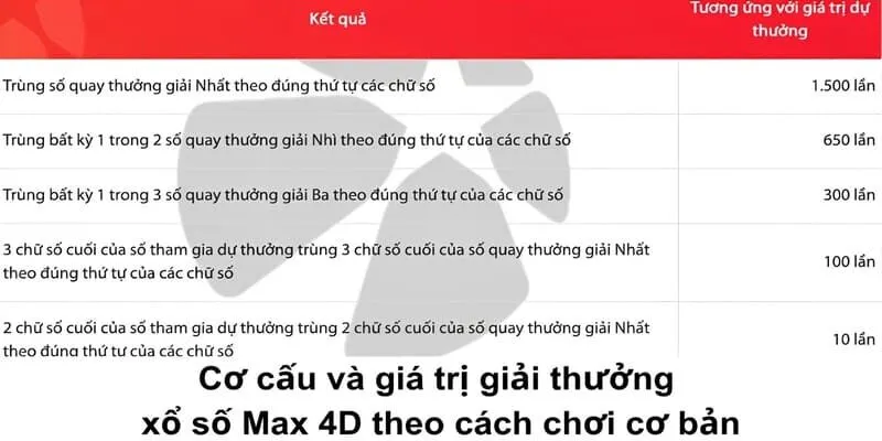 Cơ cấu và giá trị giải thưởng xổ số Max 4D theo cách chơi cơ bản